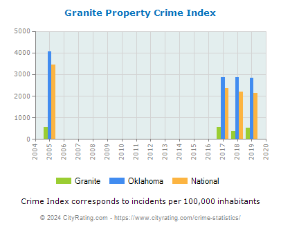 Granite Property Crime vs. State and National Per Capita