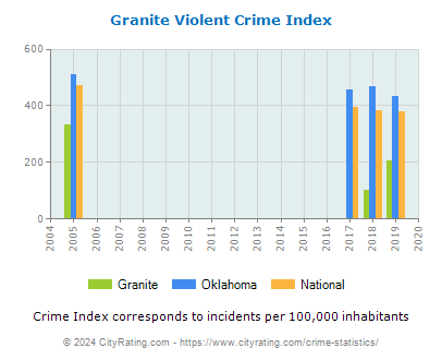 Granite Violent Crime vs. State and National Per Capita