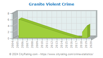 Granite Violent Crime