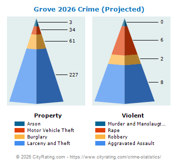 Grove Crime 2026