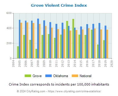 Grove Violent Crime vs. State and National Per Capita