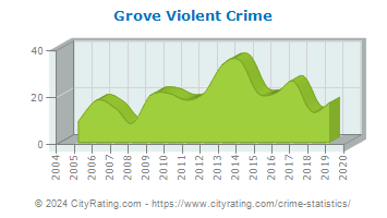 Grove Violent Crime
