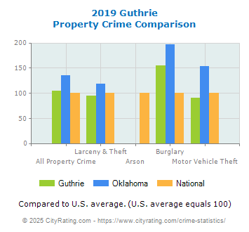 Guthrie Property Crime vs. State and National Comparison