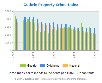 Guthrie Property Crime vs. State and National Per Capita
