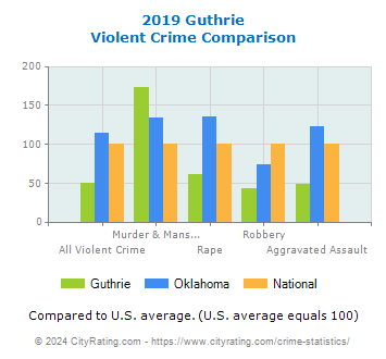 Guthrie Violent Crime vs. State and National Comparison