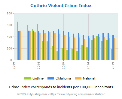 Guthrie Violent Crime vs. State and National Per Capita