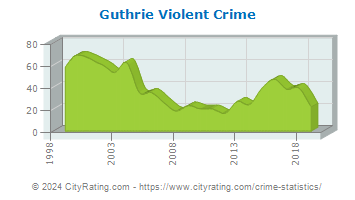 Guthrie Violent Crime