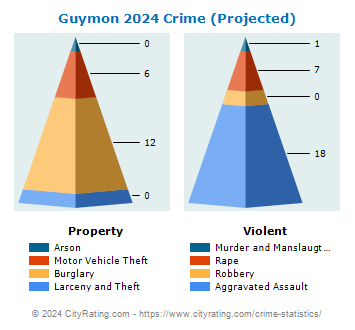Guymon Crime 2024