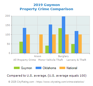 Guymon Property Crime vs. State and National Comparison