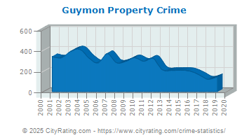 Guymon Property Crime