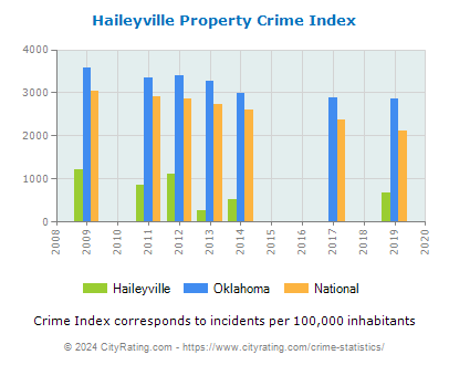 Haileyville Property Crime vs. State and National Per Capita