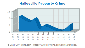 Haileyville Property Crime