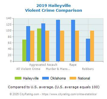 Haileyville Violent Crime vs. State and National Comparison