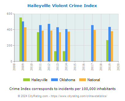 Haileyville Violent Crime vs. State and National Per Capita