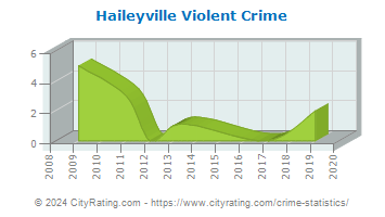 Haileyville Violent Crime