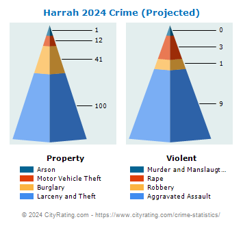 Harrah Crime 2024