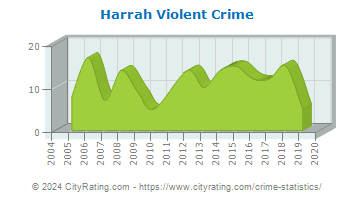 Harrah Violent Crime