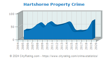 Hartshorne Property Crime