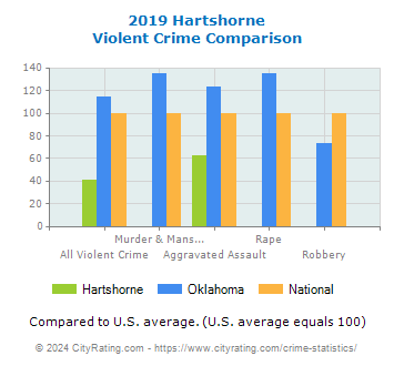 Hartshorne Violent Crime vs. State and National Comparison