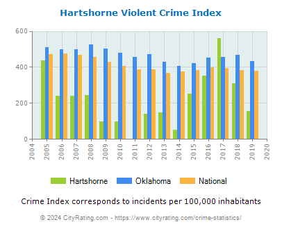 Hartshorne Violent Crime vs. State and National Per Capita