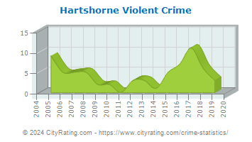 Hartshorne Violent Crime