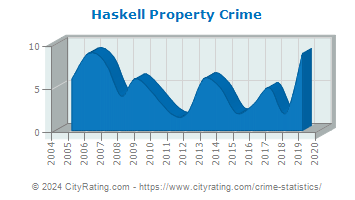 Haskell Property Crime