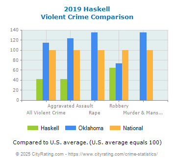 Haskell Violent Crime vs. State and National Comparison