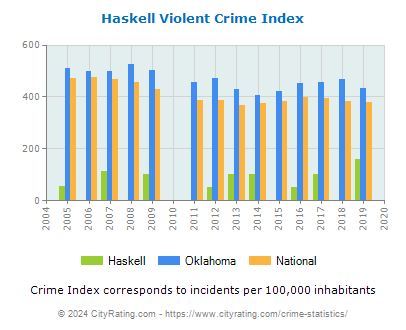 Haskell Violent Crime vs. State and National Per Capita