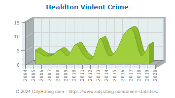 Healdton Violent Crime