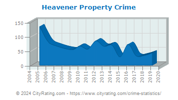 Heavener Property Crime