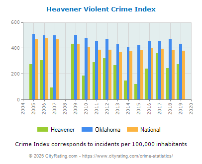 Heavener Violent Crime vs. State and National Per Capita