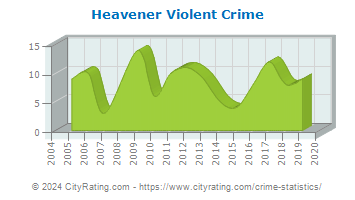 Heavener Violent Crime
