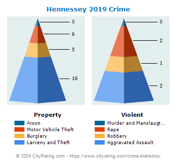 Hennessey Crime 2019