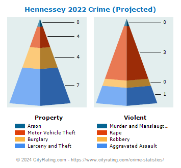 Hennessey Crime 2022