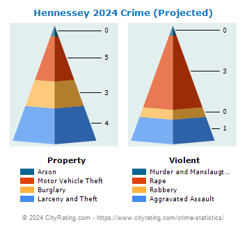 Hennessey Crime 2024