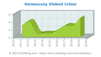Hennessey Violent Crime
