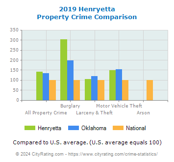 Henryetta Property Crime vs. State and National Comparison