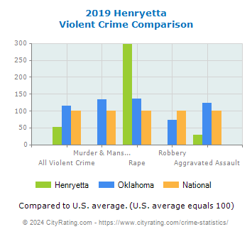 Henryetta Violent Crime vs. State and National Comparison