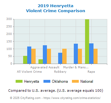 Henryetta Violent Crime vs. State and National Comparison