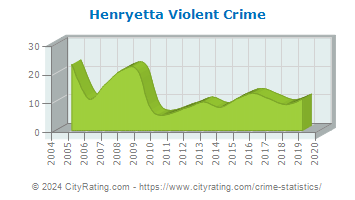 Henryetta Violent Crime