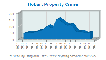 Hobart Property Crime