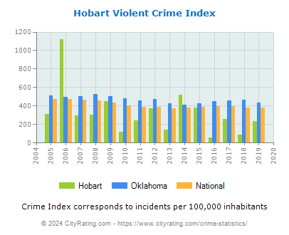 Hobart Violent Crime vs. State and National Per Capita