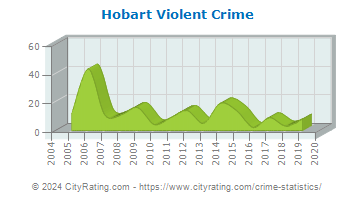 Hobart Violent Crime