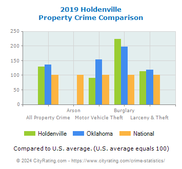 Holdenville Property Crime vs. State and National Comparison