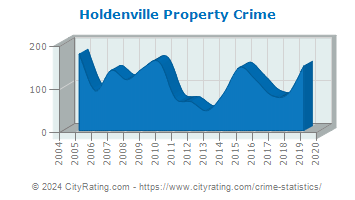 Holdenville Property Crime
