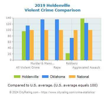 Holdenville Violent Crime vs. State and National Comparison