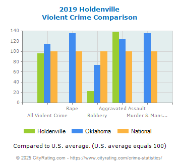 Holdenville Violent Crime vs. State and National Comparison