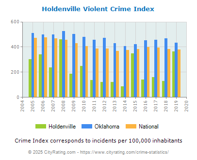 Holdenville Violent Crime vs. State and National Per Capita