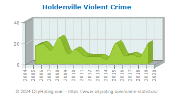 Holdenville Violent Crime