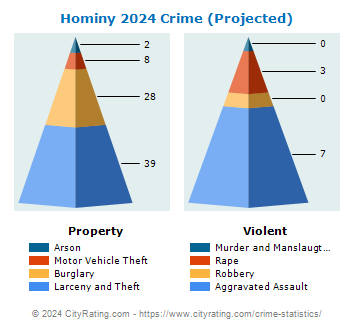 Hominy Crime 2024